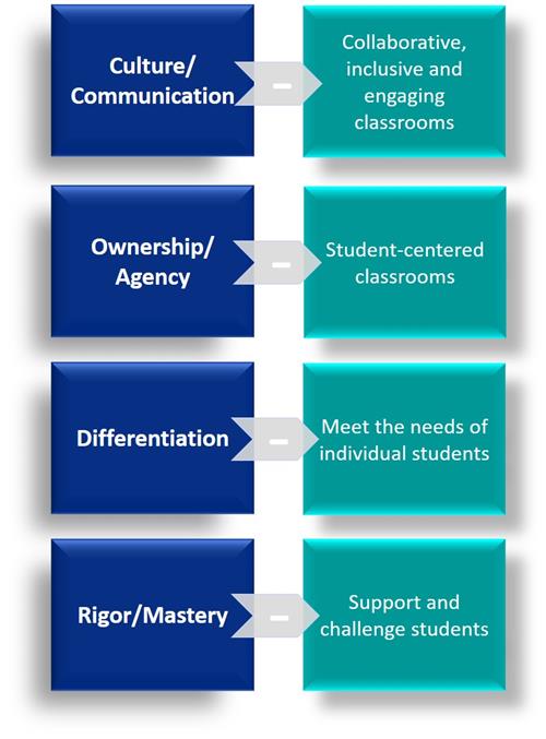 Blended Learning Image of the core 4 areas of focus:  Culture, Ownership/Agency, Differentiation, and Rigor/Mastery